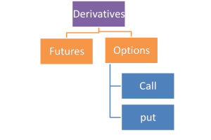 are stock options considered derivatives