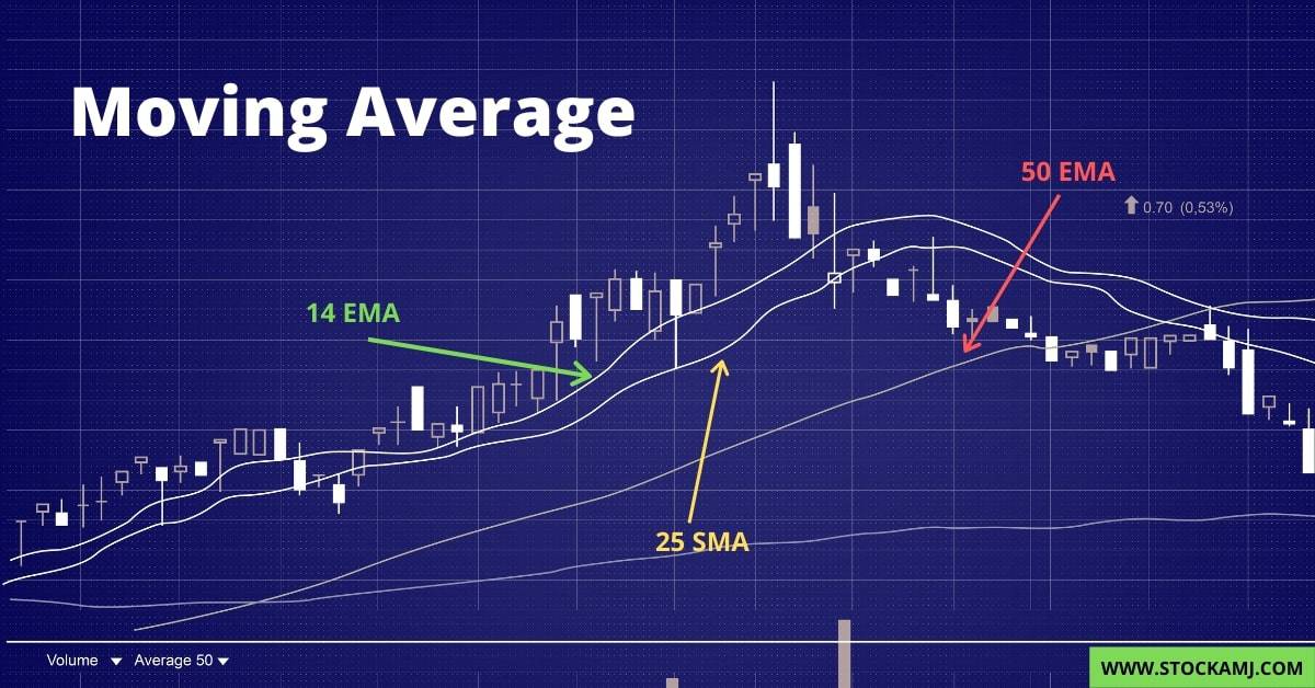 Moving Average How To Calculate Types EMA WMA SMA Formula