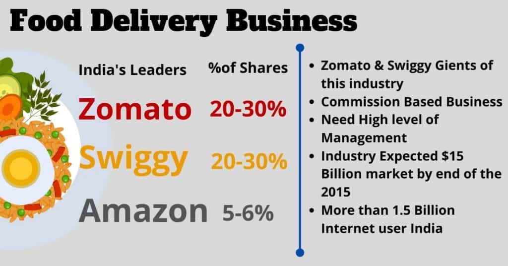 Zomato Food Delivery Business Analysis & Statistic